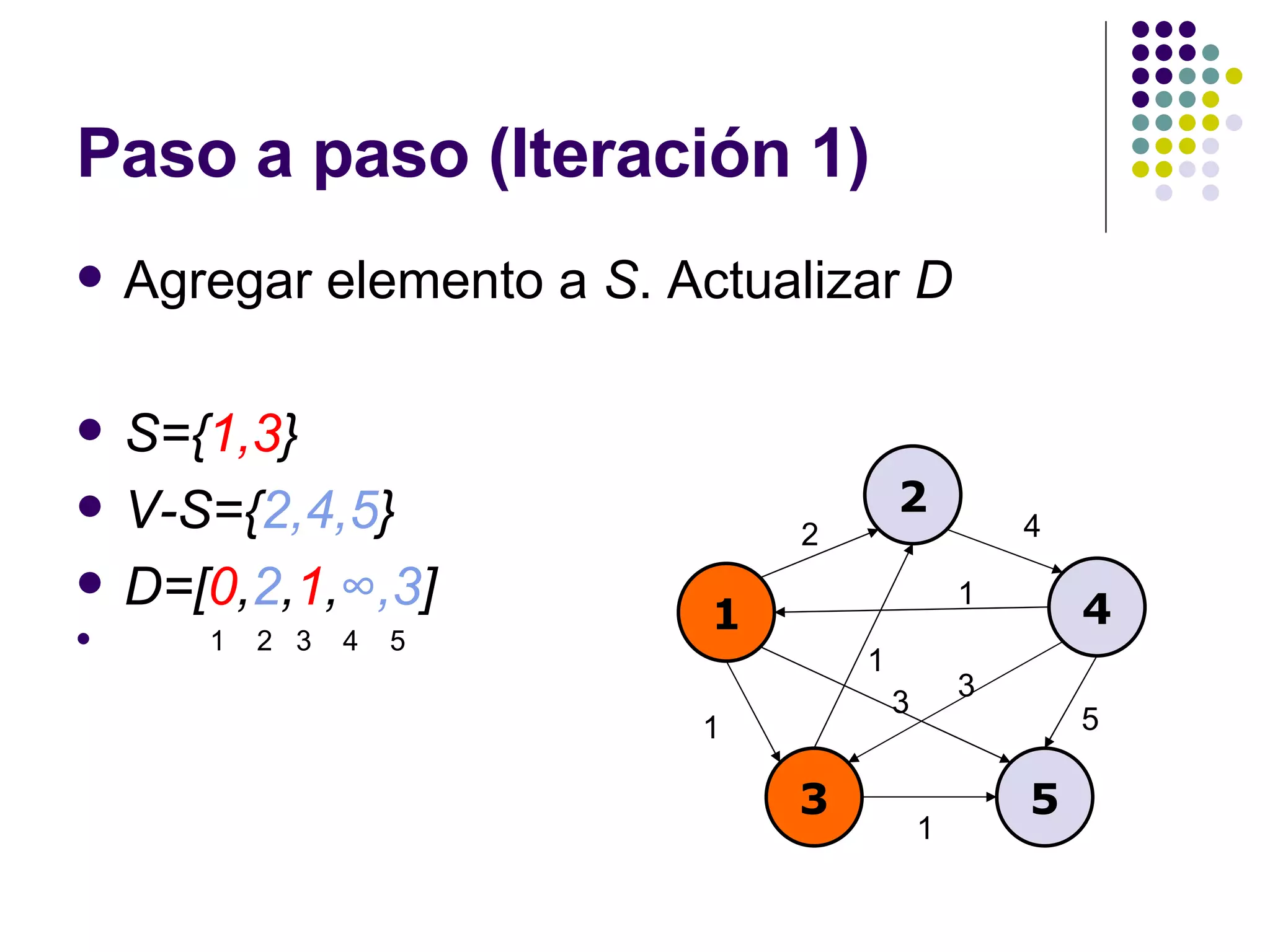 Paso a paso (Iteración 1) Agregar elemento a  S . Actualizar  D S={ 1,3 } V-S={ 2,4,5 } D=[ 0 , 2 , 1 , ∞,3 ] 1  2  3  4  5 1 2 4 3 5 2 4 1 1 5 3 1 1 3 
