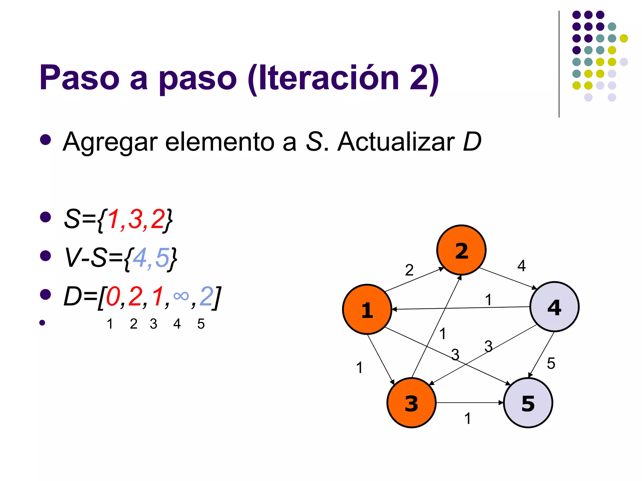 Paso a paso (Iteración 2) Agregar elemento a  S . Actualizar  D S={ 1,3,2 } V-S={ 4,5 } D=[ 0 , 2 , 1 , ∞ , 2 ] 1  2  3  4  5 1 2 4 3 5 2 4 1 1 5 3 1 1 3 