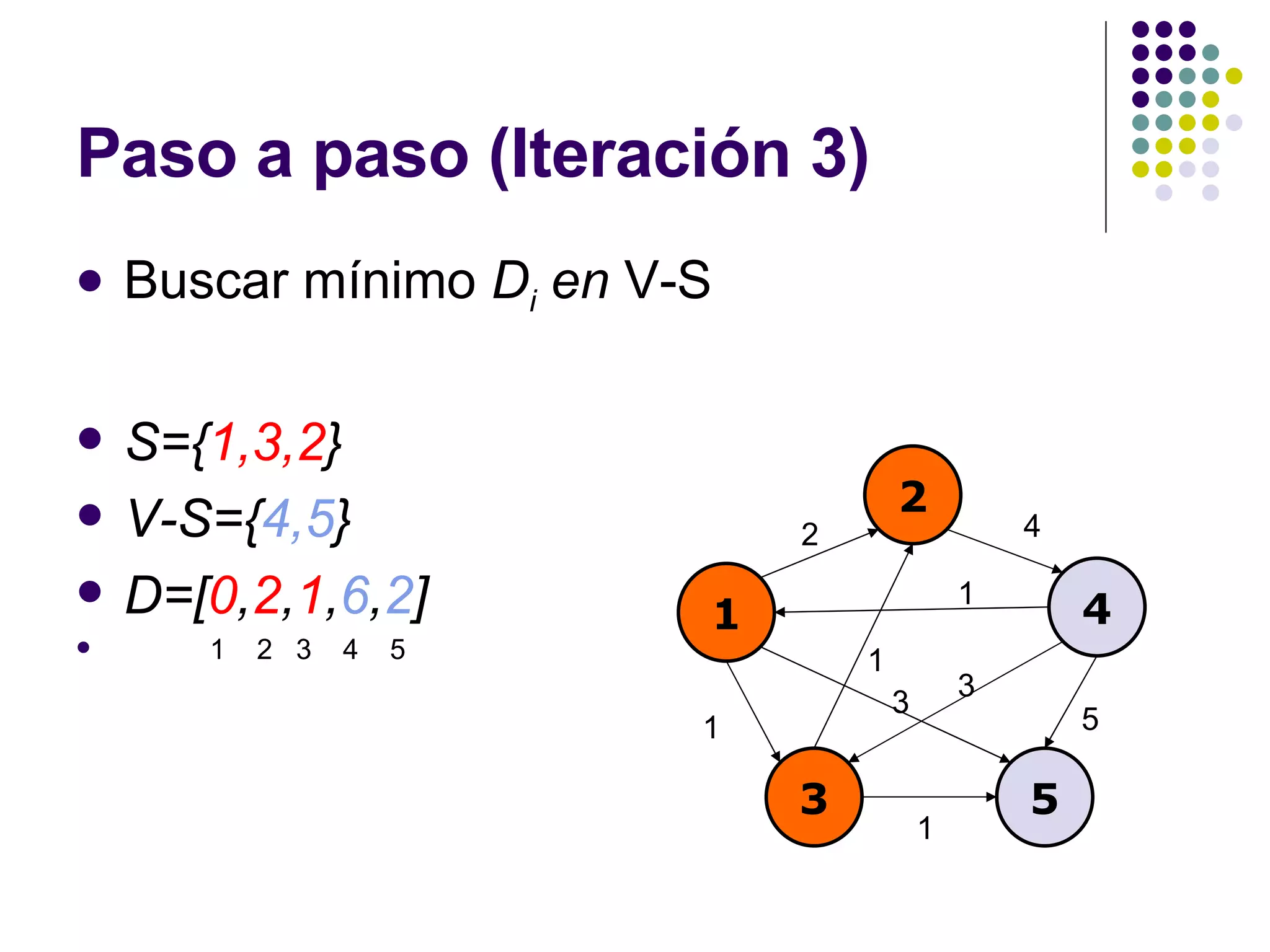 Paso a paso (Iteración 3) Buscar mínimo  D i  en  V-S S={ 1,3,2 } V-S={ 4,5 } D=[ 0 , 2 , 1 , 6 , 2 ] 1  2  3  4  5 1 2 4 3 5 2 4 1 1 5 3 1 1 3 