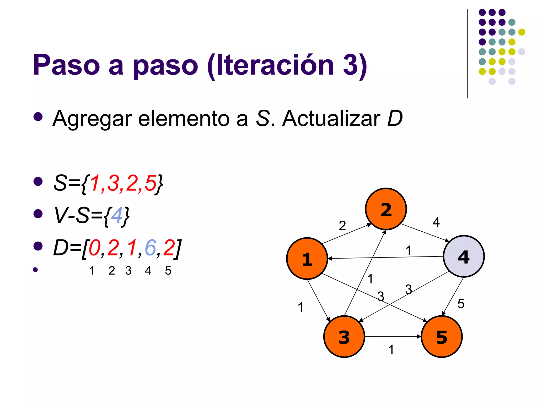 Paso a paso (Iteración 3) Agregar elemento a  S . Actualizar  D S={ 1,3,2,5 } V-S={ 4 } D=[ 0 , 2 , 1 , 6 , 2 ] 1  2  3  4  5 1 2 4 3 5 2 4 1 1 5 3 1 1 3 