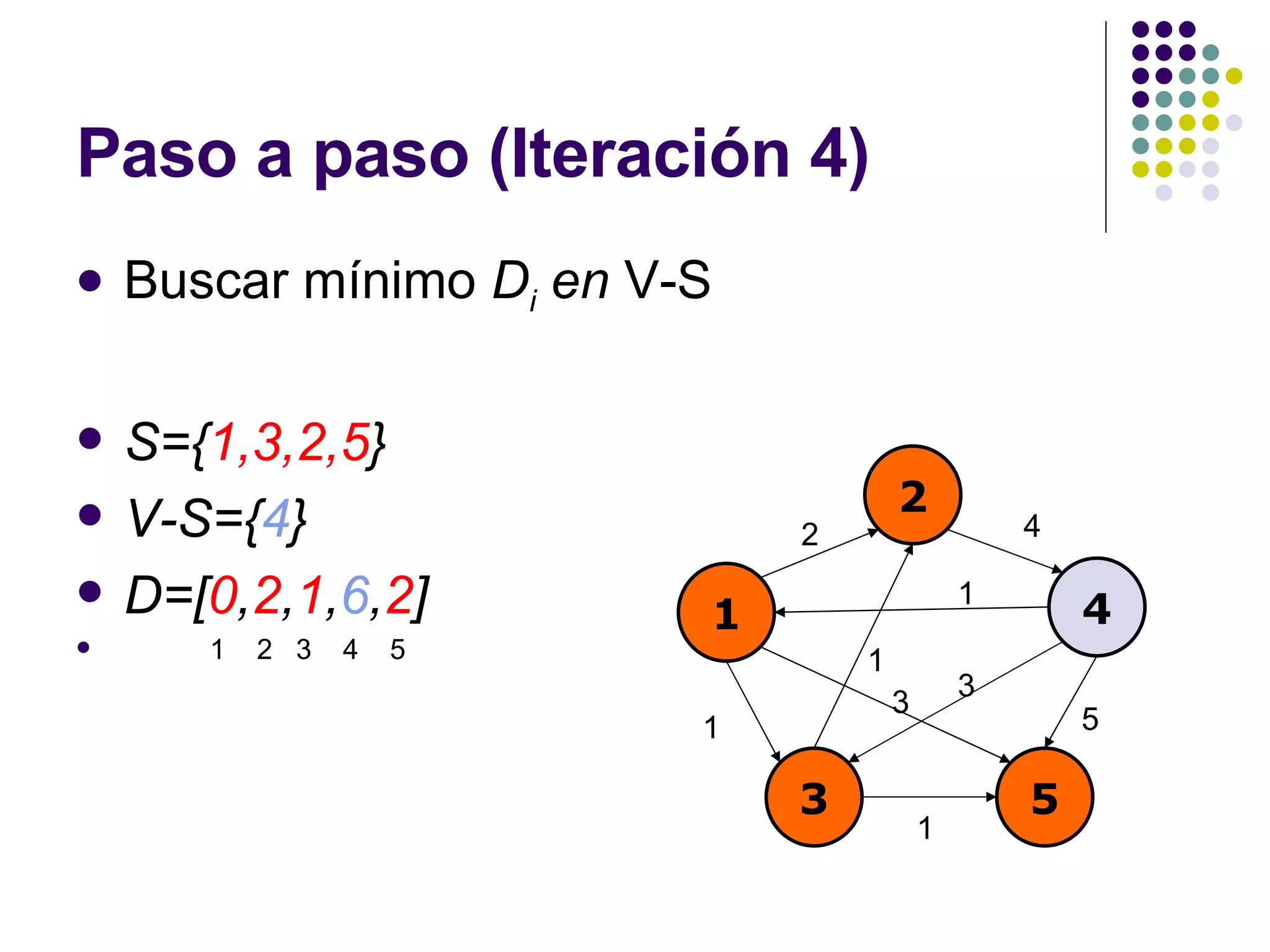 Paso a paso (Iteración 4) Buscar mínimo  D i  en  V-S S={ 1,3,2,5 } V-S={ 4 } D=[ 0 , 2 , 1 , 6 , 2 ] 1  2  3  4  5 1 2 4 3 5 2 4 1 1 5 3 1 1 3 