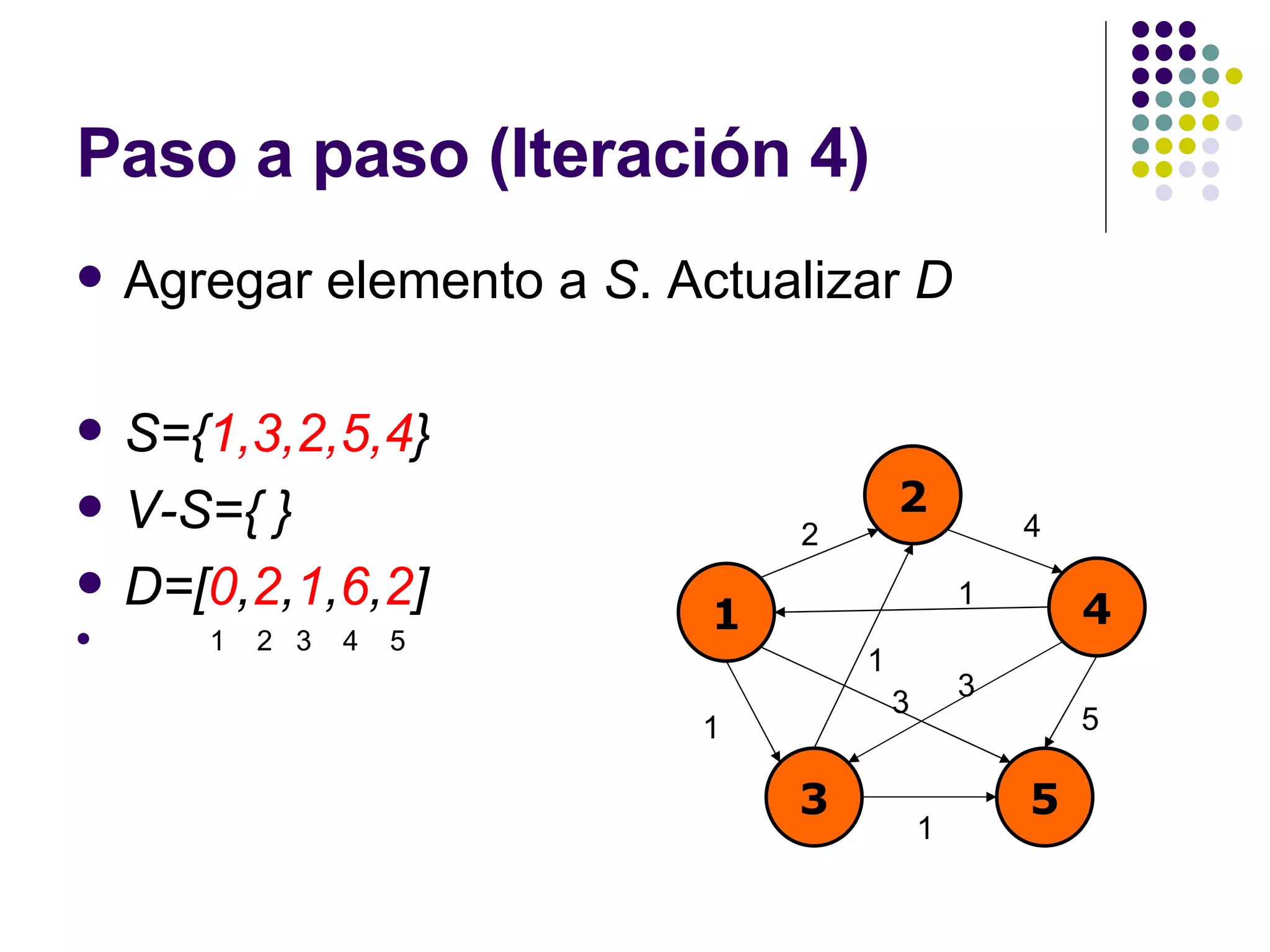 Paso a paso (Iteración 4) Agregar elemento a  S . Actualizar  D S={ 1,3,2,5,4 } V-S={ } D=[ 0 , 2 , 1 , 6 , 2 ] 1  2  3  4  5 1 2 4 3 5 2 4 1 1 5 3 1 1 3 