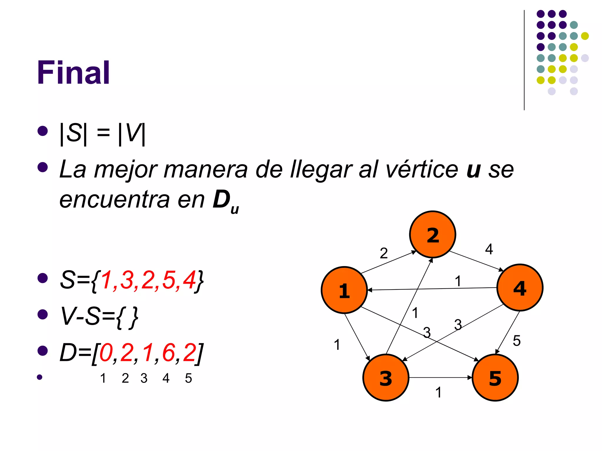 Final |S| = |V| La mejor manera de llegar al vértice  u  se encuentra en  D u S={ 1,3,2,5,4 } V-S={ } D=[ 0 , 2 , 1 , 6 , 2 ] 1  2  3  4  5 1 2 4 3 5 2 4 1 1 5 3 1 1 3 