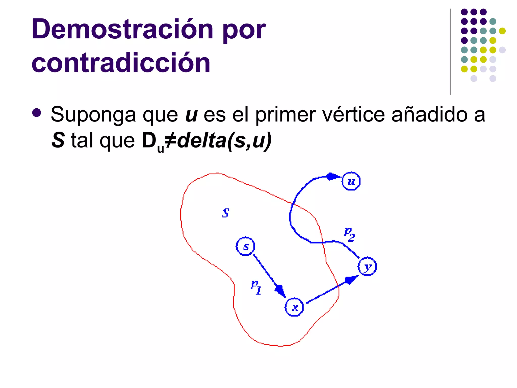 Demostración por contradicción Suponga que  u  es el primer vértice añadido a  S  tal que  D u ≠ delta(s,u) 