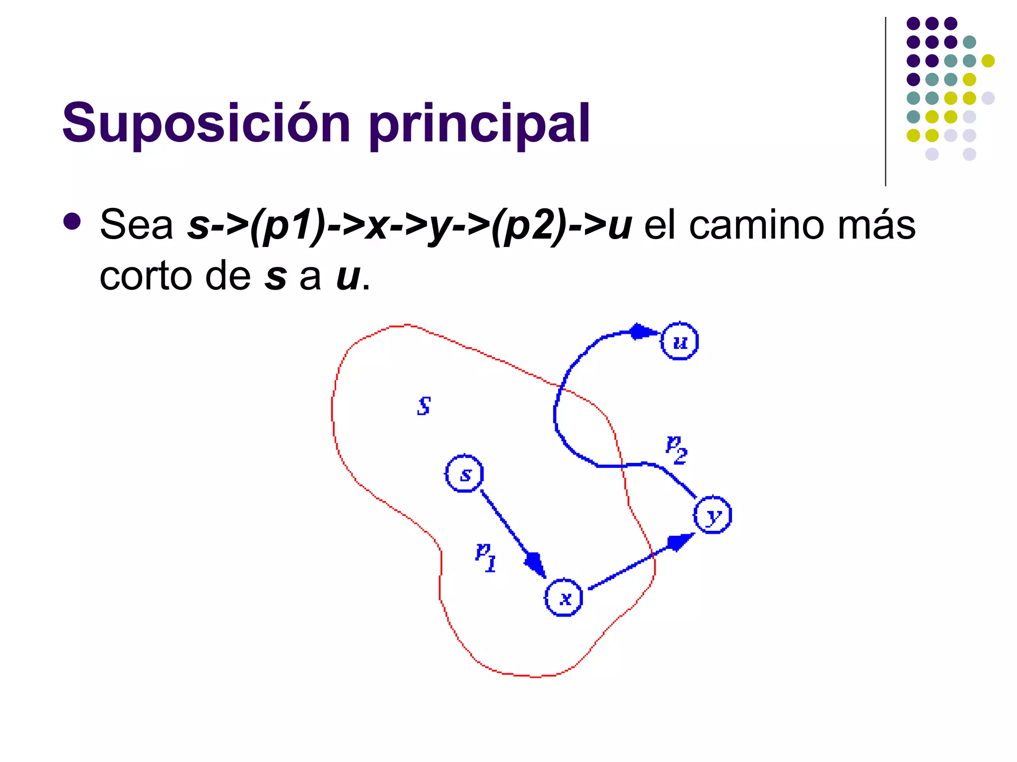 Suposición principal Sea  s->(p1)->x->y->(p2)->u  el camino más corto de  s  a  u .  