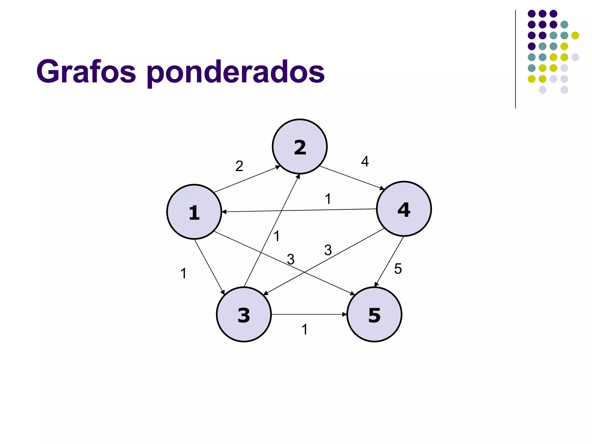 Grafos ponderados 1 2 4 3 5 2 4 1 1 5 3 1 1 3 