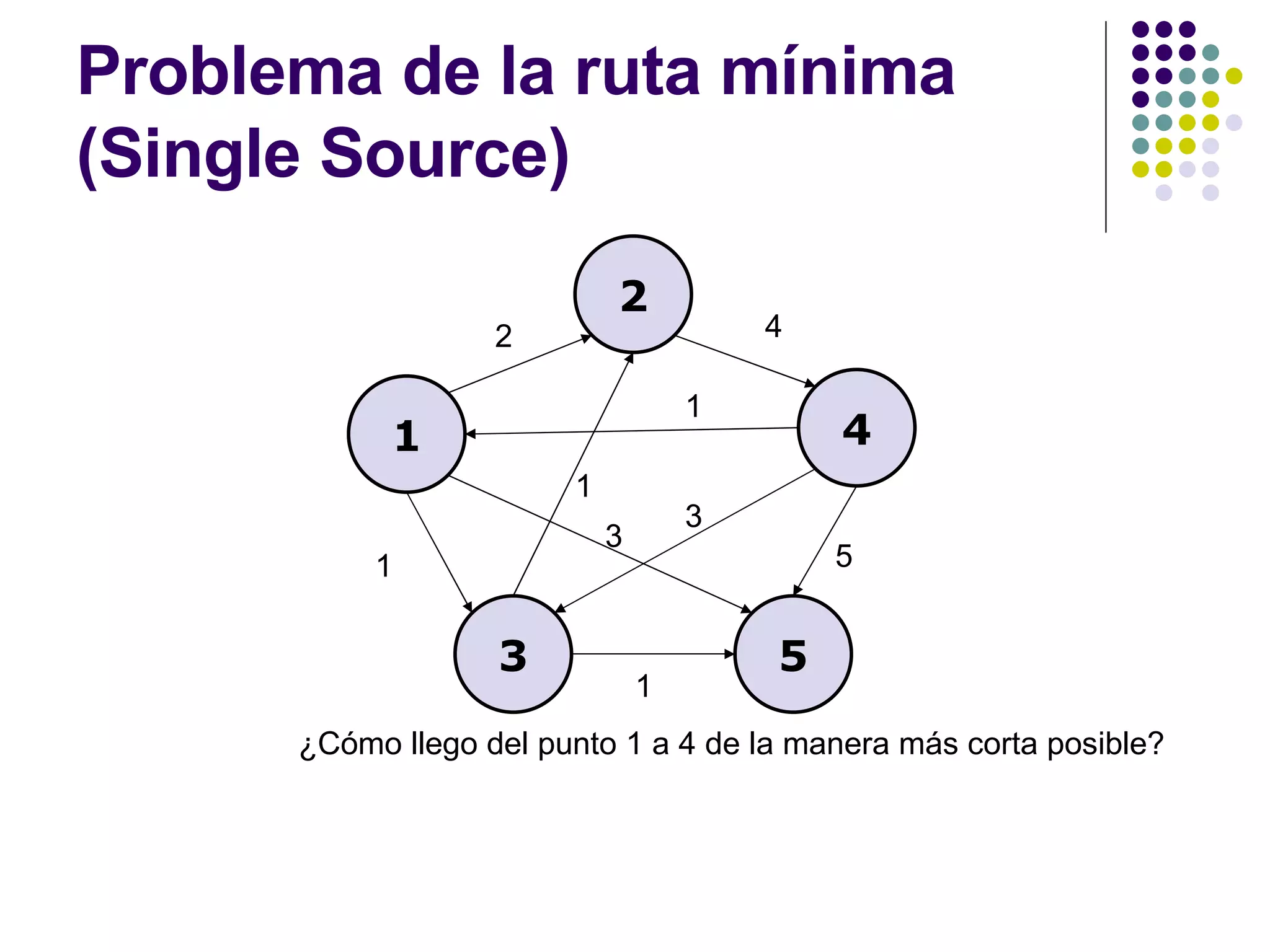 Problema de la ruta mínima (Single Source) ¿Cómo llego del punto 1 a 4 de la manera más corta posible? 1 2 4 3 5 2 4 1 1 5 3 1 1 3 