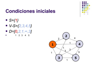 Condiciones iniciales S={ 1 } V-S={ 2,3,4,5 } D=[ 0 , 2,1, ∞,3 ] 1  2  3  4  5 1 2 4 3 5 2 4 1 1 5 3 1 1 3 