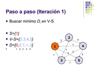Paso a paso (Iteración 1) Buscar mínimo  D i  en  V-S S={ 1 } V-S={ 2,3,4,5 } D=[ 0 , 2,1, ∞,3 ] 1  2  3  4  5 1 2 4 3 5 2 4 1 1 5 3 1 1 3 