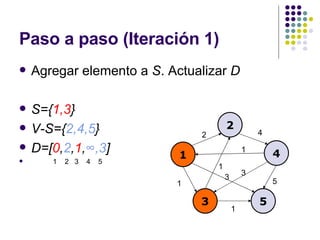 Paso a paso (Iteración 1) Agregar elemento a  S . Actualizar  D S={ 1,3 } V-S={ 2,4,5 } D=[ 0 , 2 , 1 , ∞,3 ] 1  2  3  4  5 1 2 4 3 5 2 4 1 1 5 3 1 1 3 