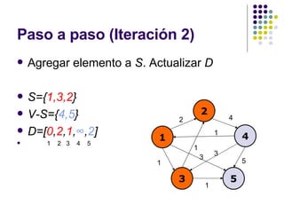 Paso a paso (Iteración 2) Agregar elemento a  S . Actualizar  D S={ 1,3,2 } V-S={ 4,5 } D=[ 0 , 2 , 1 , ∞ , 2 ] 1  2  3  4  5 1 2 4 3 5 2 4 1 1 5 3 1 1 3 