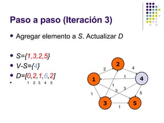 Paso a paso (Iteración 3) Agregar elemento a  S . Actualizar  D S={ 1,3,2,5 } V-S={ 4 } D=[ 0 , 2 , 1 , 6 , 2 ] 1  2  3  4  5 1 2 4 3 5 2 4 1 1 5 3 1 1 3 