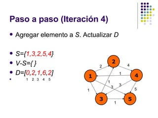 Paso a paso (Iteración 4) Agregar elemento a  S . Actualizar  D S={ 1,3,2,5,4 } V-S={ } D=[ 0 , 2 , 1 , 6 , 2 ] 1  2  3  4  5 1 2 4 3 5 2 4 1 1 5 3 1 1 3 