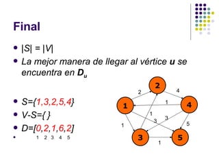 Final |S| = |V| La mejor manera de llegar al vértice  u  se encuentra en  D u S={ 1,3,2,5,4 } V-S={ } D=[ 0 , 2 , 1 , 6 , 2 ] 1  2  3  4  5 1 2 4 3 5 2 4 1 1 5 3 1 1 3 