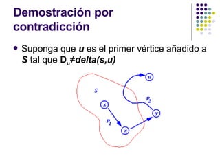 Demostración por contradicción Suponga que  u  es el primer vértice añadido a  S  tal que  D u ≠ delta(s,u) 