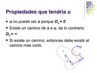 Propiedades que tendría  u u  no puede ser  s  porque  D s  = 0 Existe un camino de  s  a  u , de lo contrario  D s  = ∞ Si existe un camino, entonces debe existir el camino más corto. 