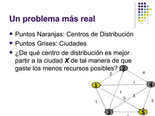 Un problema más real Puntos Naranjas: Centros de Distribución Puntos Grises: Ciudades ¿De qué centro de distribución es mejor partir a la ciudad  X  de tal manera de que gaste los menos recursos posibles? 5 1 2 4 3 5 2 4 1 1 3 1 1 3 