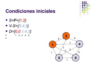Condiciones iniciales S= F ={ 1,2 } V-S={ 3,4,5 } D=[ 0 , 0 ,1, 4,3 ] 1  2  3  4  5 1 2 4 3 5 2 4 1 1 5 3 1 1 3 