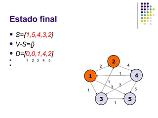 Estado final S={ 1,5,4,3,2 } V-S={} D=[ 0 , 0,1, 4,2 ] 1  2  3  4  5 1 2 4 3 5 2 4 1 1 5 3 1 1 3 