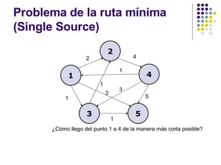 Problema de la ruta mínima (Single Source) ¿Cómo llego del punto 1 a 4 de la manera más corta posible? 1 2 4 3 5 2 4 1 1 5 3 1 1 3 