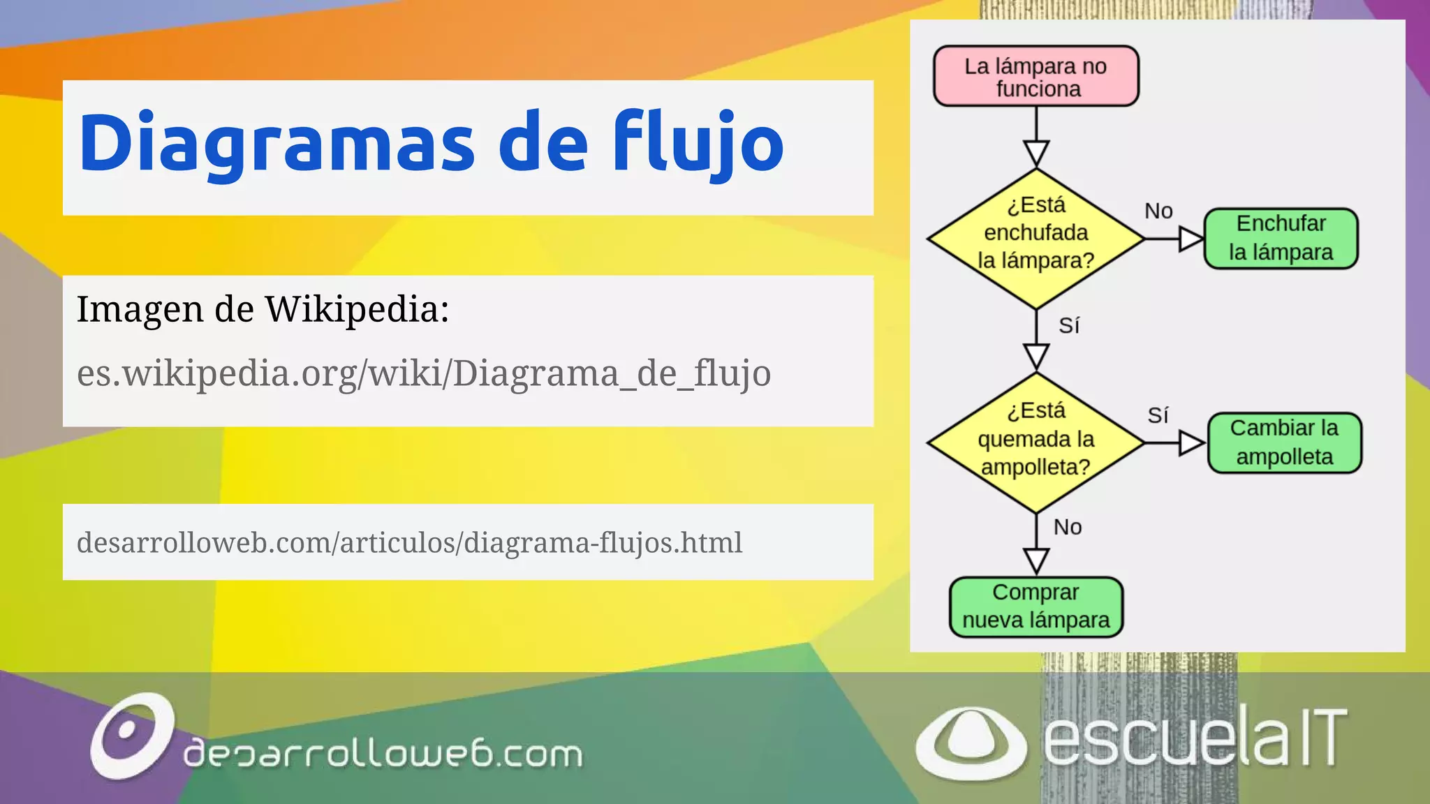 Diagramas de flujo
Imagen de Wikipedia:
es.wikipedia.org/wiki/Diagrama_de_flujo
desarrolloweb.com/articulos/diagrama-flujos.html
 