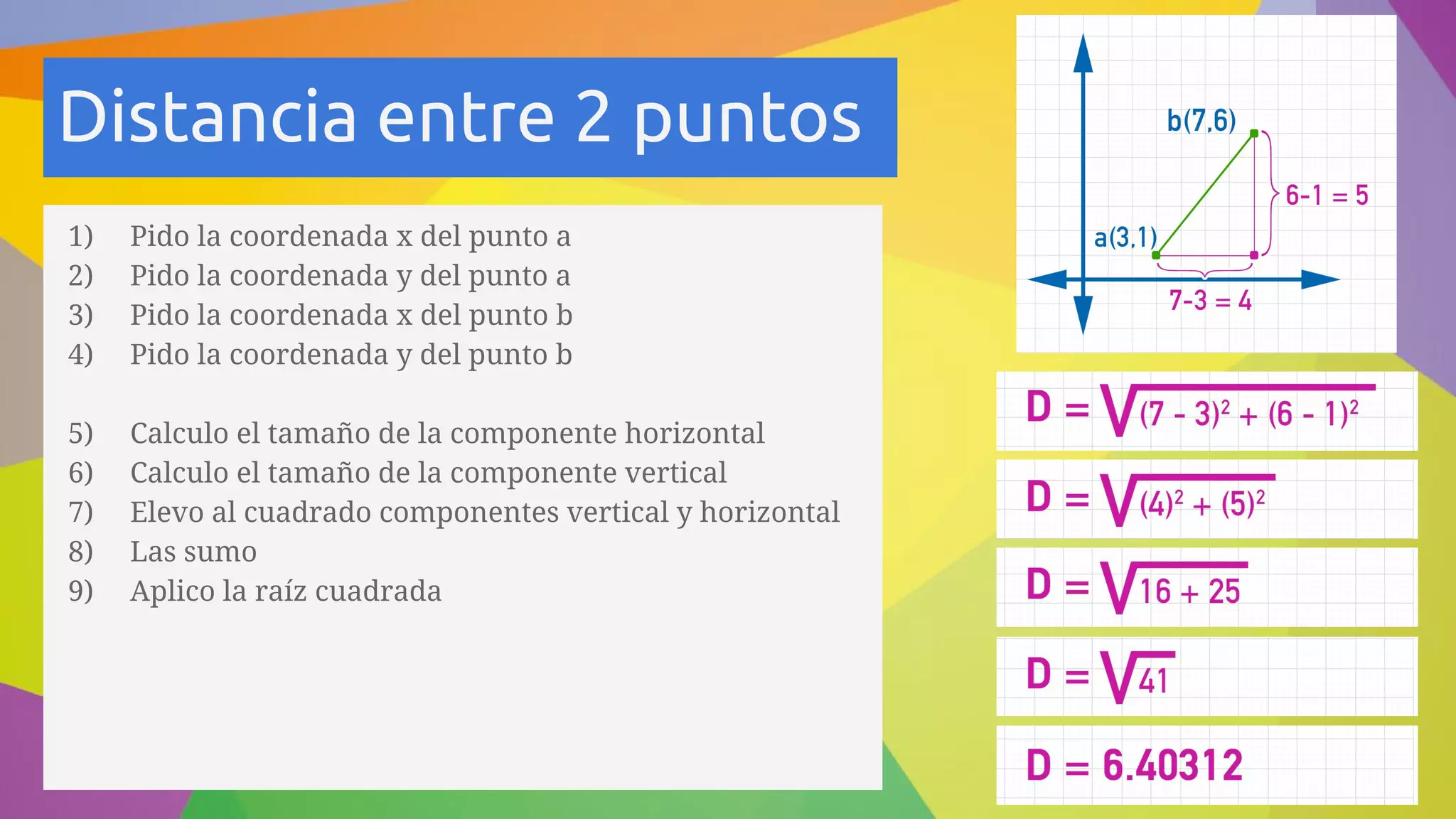 Distancia entre 2 puntos
1) Pido la coordenada x del punto a
2) Pido la coordenada y del punto a
3) Pido la coordenada x del punto b
4) Pido la coordenada y del punto b
5) Calculo el tamaño de la componente horizontal
6) Calculo el tamaño de la componente vertical
7) Elevo al cuadrado componentes vertical y horizontal
8) Las sumo
9) Aplico la raíz cuadrada
 