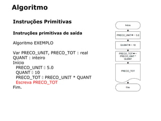 Algoritmo
Instruções Primitivas
Instruções primitivas de saída
Algoritmo EXEMPLO
Var PRECO_UNIT, PRECO_TOT : real
QUANT : inteiro
Início
PRECO_UNIT  5.0
QUANT  10
PRECO_TOT  PRECO_UNIT * QUANT
Escreva PRECO_TOT
Fim.
 