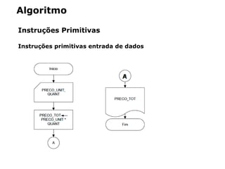 Algoritmo
Instruções Primitivas
Instruções primitivas entrada de dados
 