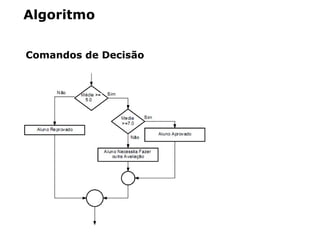 Algoritmo
Comandos de Decisão
 