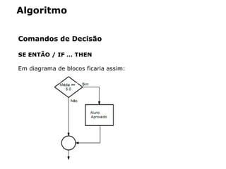 Algoritmo
Comandos de Decisão
SE ENTÃO / IF ... THEN
Em diagrama de blocos ficaria assim:
 