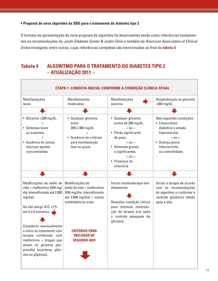 Algoritmo Para O Tratamento Do Dm Tipo 2 S B D