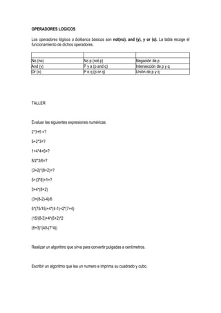 OPERADORES LOGICOS

Los operadores lógicos o boléanos básicos son not(no), and (y), y or (o). La tabla recoge el
funcionamiento de dichos operadores.

Operador lógico                 Expresión lógica                Significado
No (no)                         No p (not p)                    Negación de p
And (y)                         P y a (p and q)                 Intersección de p y q
Or (o)                          P o q (p or q)                  Unión de p y q




TALLER



Evaluar las siguientes expresiones numéricas

2*3+5 =?

5+2*3=?

1+4*4+6=?

8/2*3/6=?

(3+2)*(8+2)=?

5+(3*8)+1=?

3+4*(8+2)

(3+(8-2)-4)/6

5*(75/15)+4*(4-1)+2*(7+4)

(15/(8-3)+4*(6+2)*2

(8+3)*(40-(7*4))



Realizar un algoritmo que sirva para convertir pulgadas a centímetros.



Escribir un algoritmo que lea un numero e imprima su cuadrado y cubo.
 