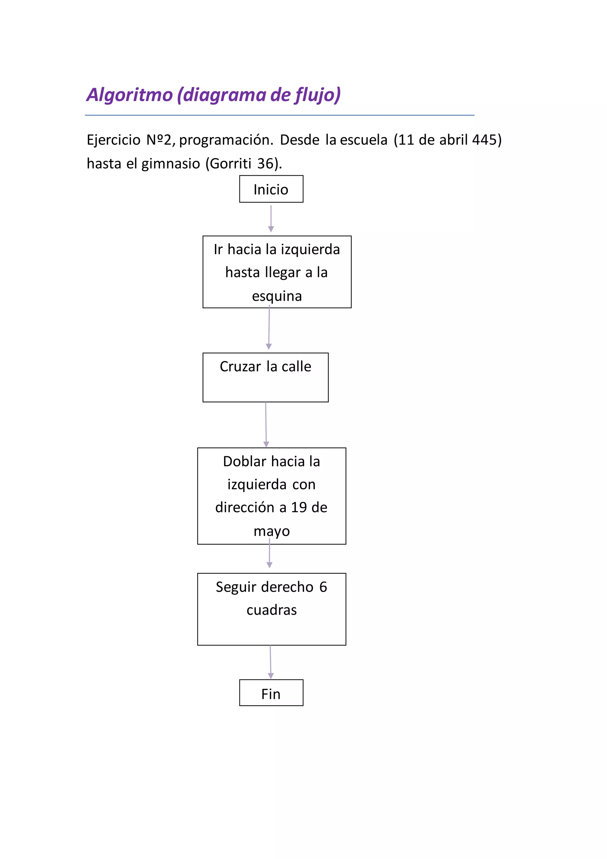 Algoritmo (diagrama de flujo)
Ejercicio Nº2, programación. Desde la escuela (11 de abril 445)
hasta el gimnasio (Gorriti 36).
Inicio
Ir hacia la izquierda
hasta llegar a la
esquina
Doblar hacia la
izquierda con
dirección a 19 de
mayo
Seguir derecho 6
cuadras
Cruzar la calle
Fin