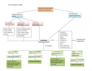 VELIZ GUADAMUD KARINA

                                                                       Plantearse la enfermedad
                                                                       ¿(Anemia Ferropenica)?

                                                                                                                                     Descubrimiento
                 Examen físico y/o
                                                                                                                                     Casual (Laboratorio)
                 Clínica




   Sx. Anémico              Síntomas de                     Infecciones
                            Ferropenia                      Recurrentes


Palidez cutáneo-            Alopecia, fragilidad ungeal,
mucosa, cefalea,            glositis cn/sn atrofia
mareo, oligoanuria,         lingual, queilitis angular,                                                          *Hematies ↓
anorexia                    ocena, escleras azules,                                                              *Hemoglobina↓
                            hepatomegalia.                                                                       *VCM ↓ HCM↓
                                                                                                                 CHCM↓
                                                                                                                 *Sideremia ↓
                                                                                               mas                                                   CRITERIOS DX DE
                                                                             FERROPENIA                          *Transferrina ↑
                                                                                                                                                     LABORATORIO
                                                                                                                 *Ferritina ↓
                                                                                                                 *ADE ↑
                                                                                   Dx. Etiologico                *Sat. Transferrina ↓
                                                                                                                 *Protoporfirina libre ↑



           ♂ /♀ < 45 años                             Mujer en edad Fértil                          ♂ > 45 años /♀                           Niños,
                                                                                                    post-menopausica                         Adolescentes y
                                                                                                                                             embarazadas
        Hemorragia Digestiva                         Hemorragia ginecológica

                                                                                              Estudio digestivo,
                                                                                                                                           Sucede por ↑ Consumo
       Estudio digestivo,                             Estudio ginecológico                    Sangre oculta en heces,
       Sangre oculta en heces,                                                                colonoscopia, VEDA,
       colonoscopia, VEDA,                                                                    enema Ba.                                    ↑ Aporte se resuelve
       enema Ba.
 