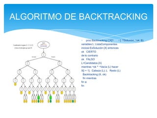 ALGORITMO DE BACKTRACKING
proc Backtracking (↕X[1 . . . i ]: TSolución, ↑ok: B)
variables L: ListaComponentes
iniciosi EsSolución (X) entonces
ok CIERTO
de lo contrario
ok FALSO
L=Candidatos (X)
mientras ¬ok ^ ¬Vacía (L) hacer
X[i + 1] Cabeza (L); L Resto (L)
Backtracking (X, ok)
fin mientras
fin si
fin
 