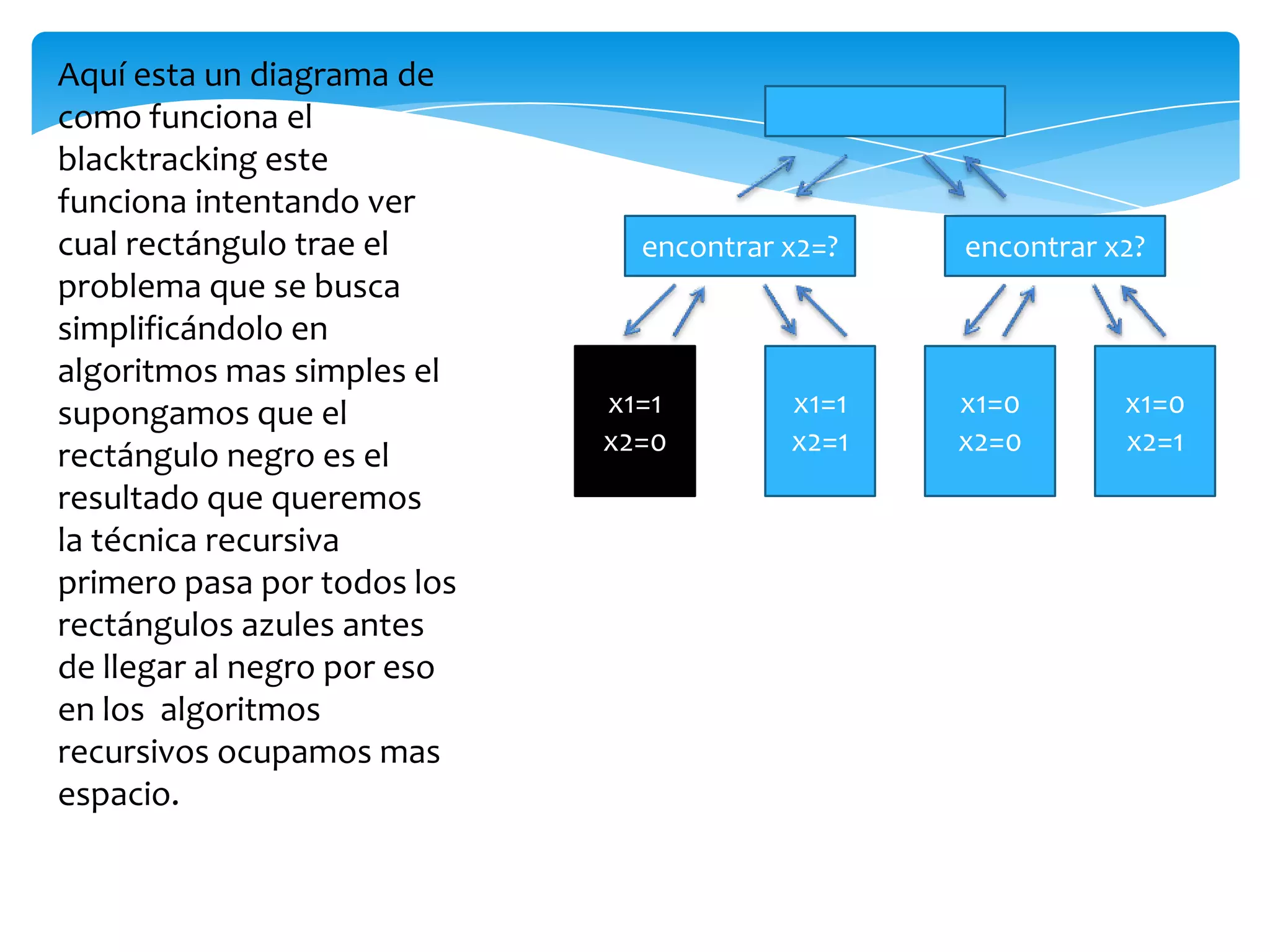 Aquí esta un diagrama de como funciona el blacktracking este funciona intentando ver cual rectángulo trae el problema que se busca simplificándolo en algoritmos mas simples el supongamos que el rectángulo negro es el resultado que queremos  la técnica recursiva primero pasa por todos los rectángulos azules antes de llegar al negro por eso en los  algoritmos recursivos ocupamos mas espacio.encontrar x2=?encontrar x2?x1=1x2=1x1=0x2=0x1=0x2=1x1=1x2=0