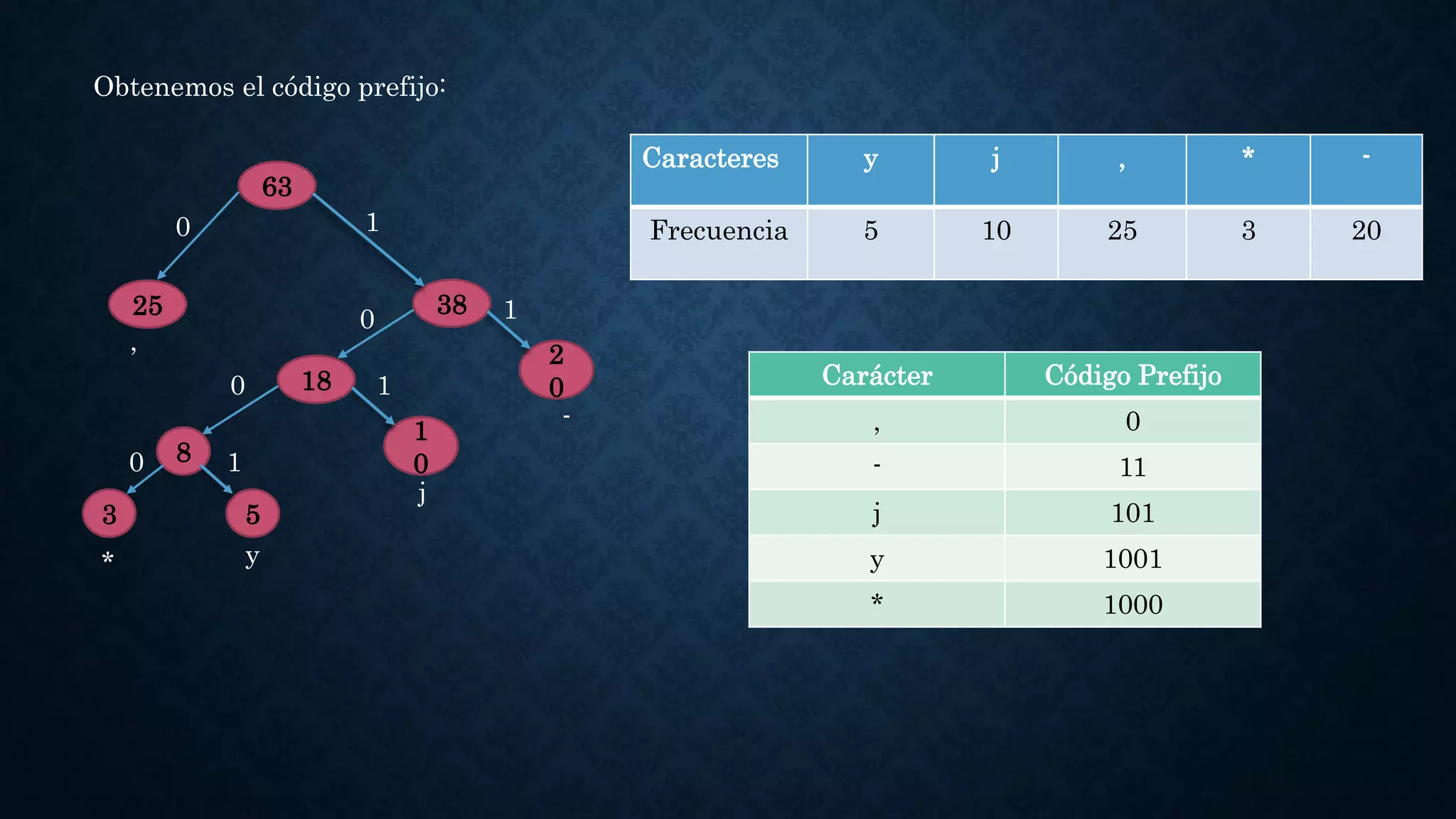Algoritmo de compresión de huffman | PPTX | Programming Languages ...
