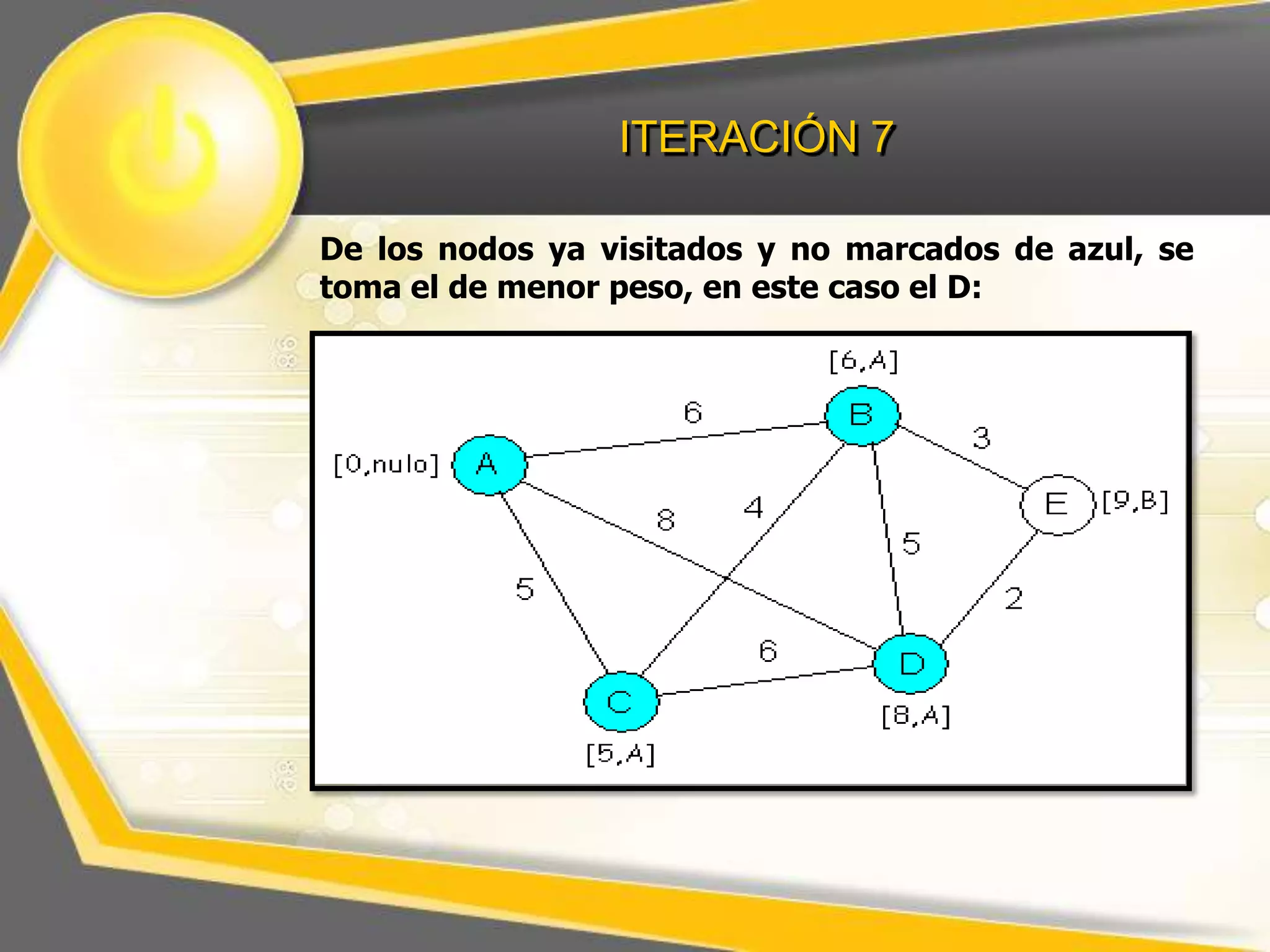 ITERACIÓN 7
De los nodos ya visitados y no marcados de azul, se
toma el de menor peso, en este caso el D:

 