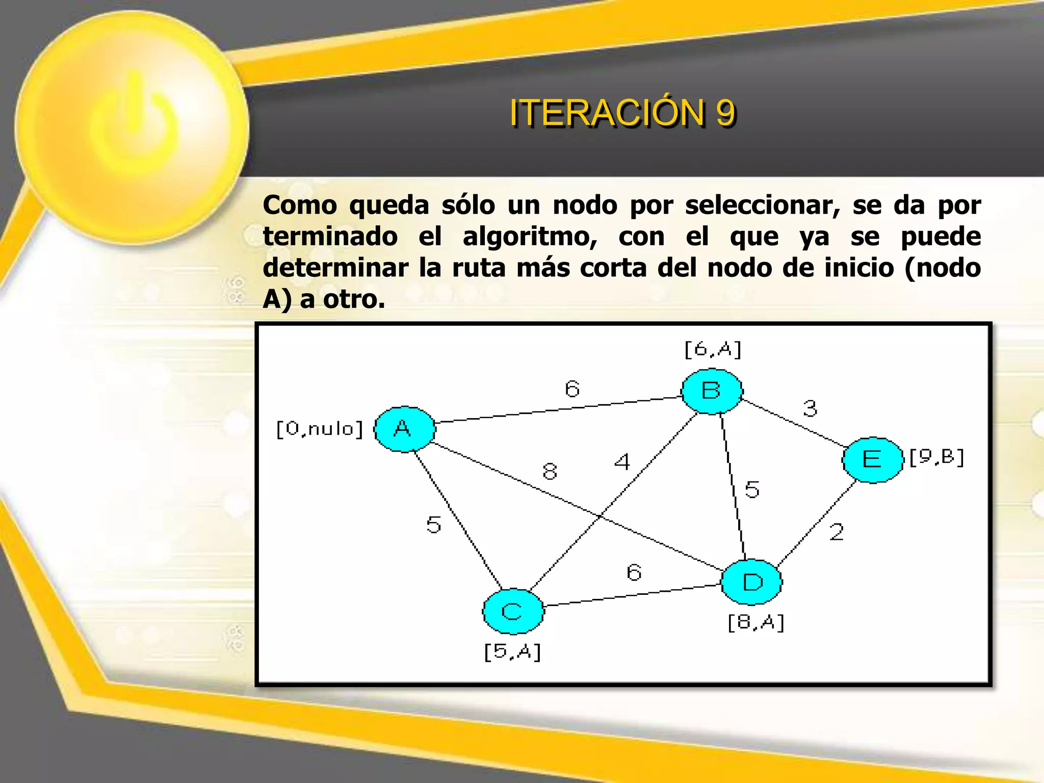 ITERACIÓN 9
Como queda sólo un nodo por seleccionar, se da por
terminado el algoritmo, con el que ya se puede
determinar la ruta más corta del nodo de inicio (nodo
A) a otro.

 