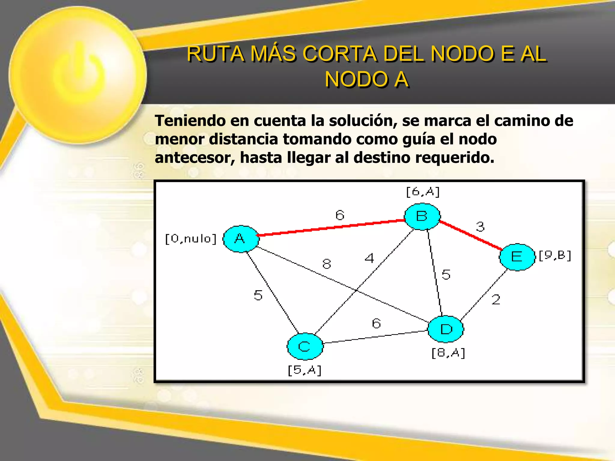 RUTA MÁS CORTA DEL NODO E AL
NODO A
Teniendo en cuenta la solución, se marca el camino de
menor distancia tomando como guía el nodo
antecesor, hasta llegar al destino requerido.

 