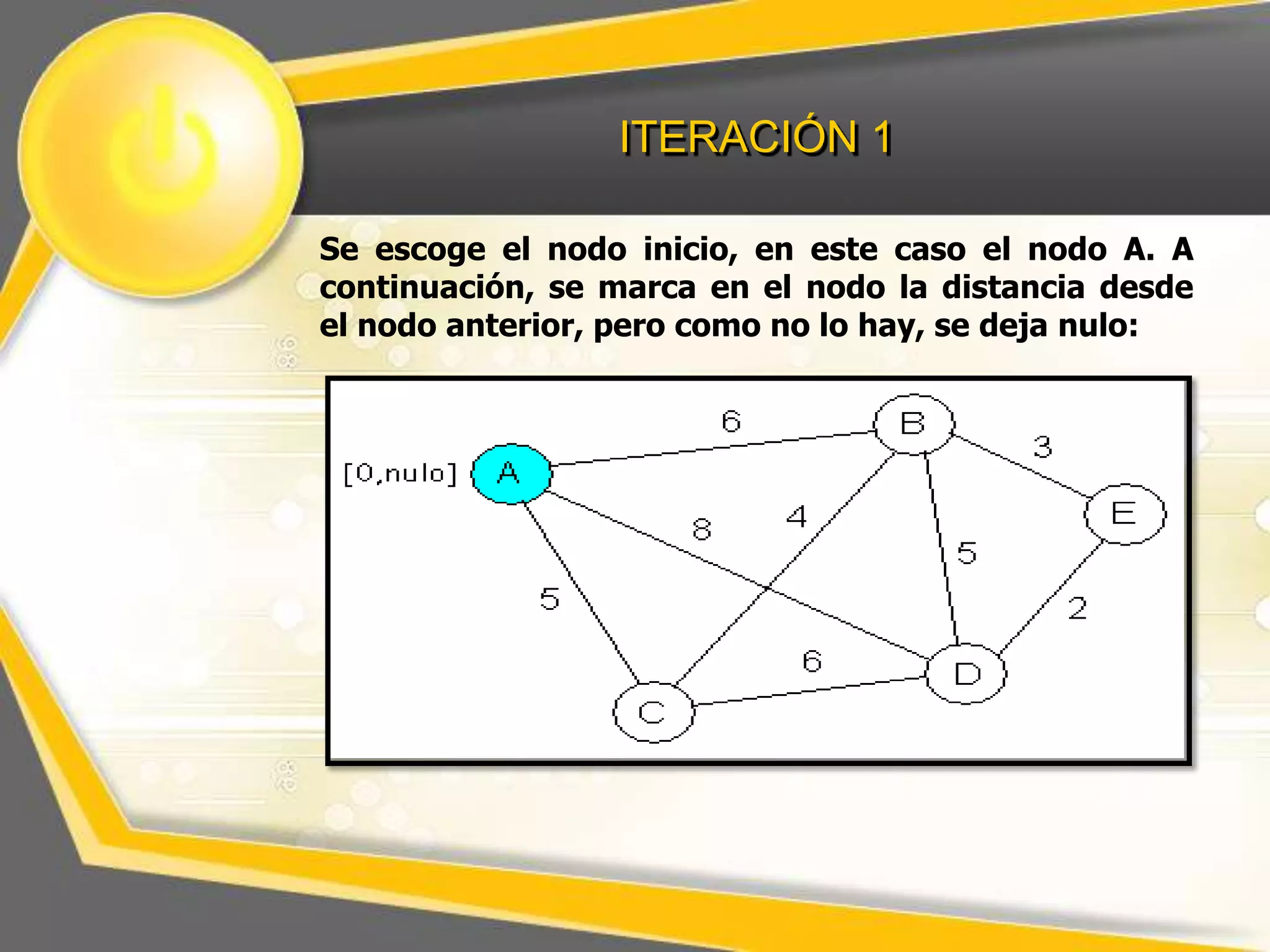 ITERACIÓN 1
Se escoge el nodo inicio, en este caso el nodo A. A
continuación, se marca en el nodo la distancia desde
el nodo anterior, pero como no lo hay, se deja nulo:

 
