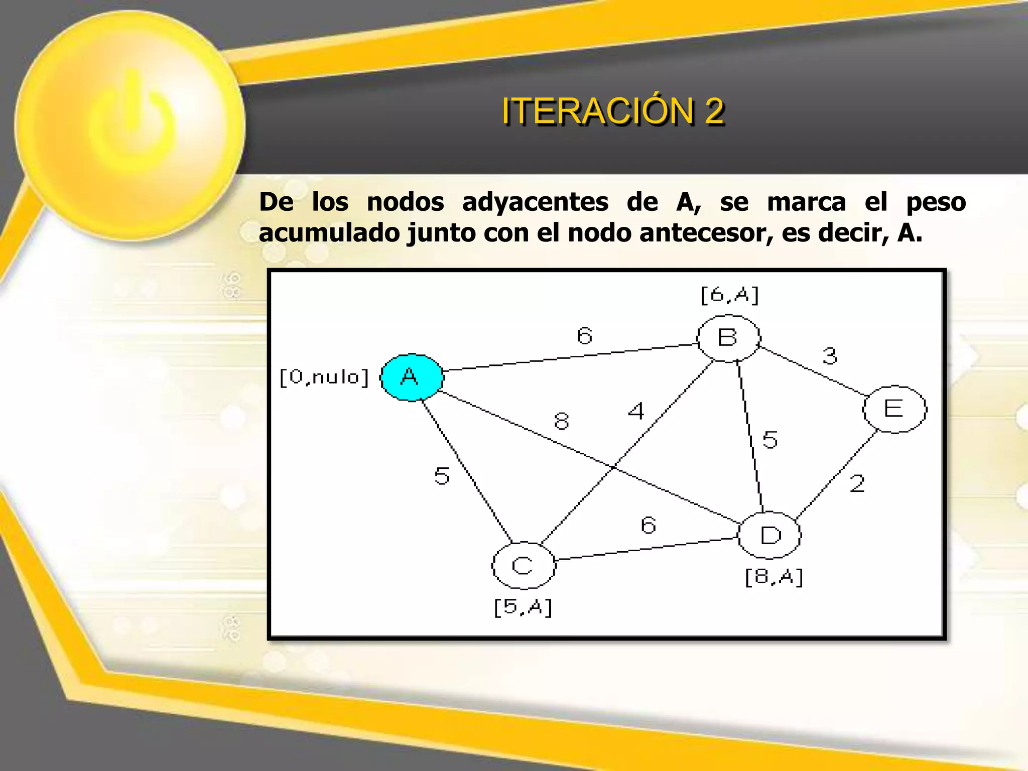 ITERACIÓN 2
De los nodos adyacentes de A, se marca el peso
acumulado junto con el nodo antecesor, es decir, A.

 