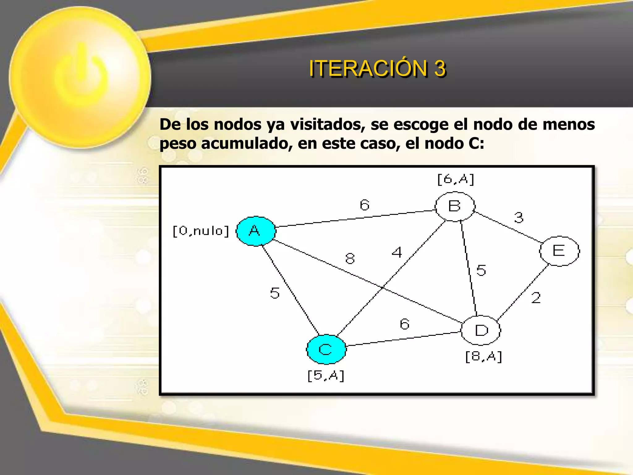 ITERACIÓN 3
De los nodos ya visitados, se escoge el nodo de menos
peso acumulado, en este caso, el nodo C:

 