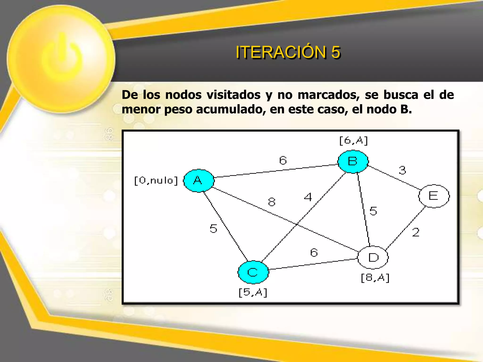 ITERACIÓN 5
De los nodos visitados y no marcados, se busca el de
menor peso acumulado, en este caso, el nodo B.

 