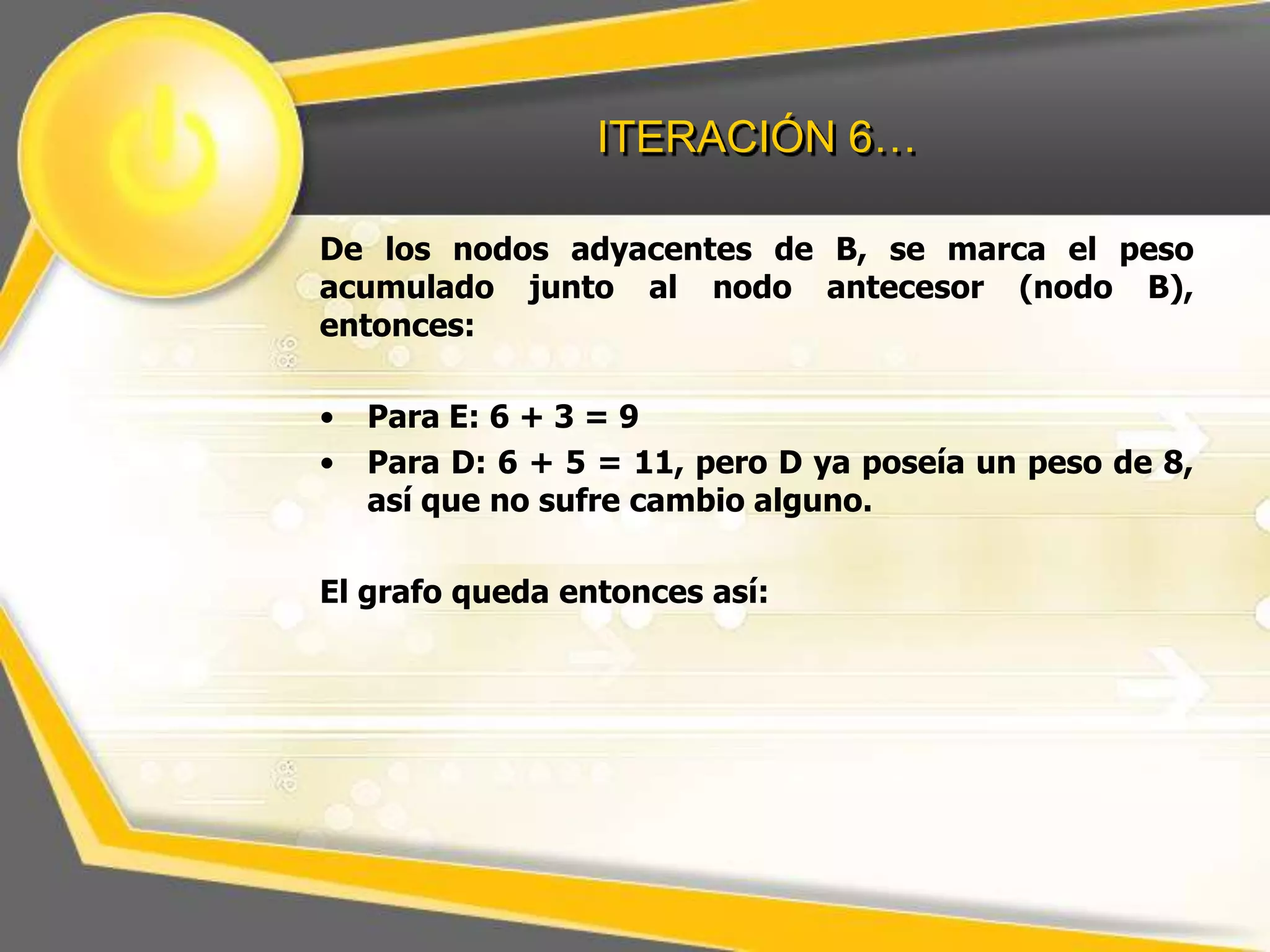 ITERACIÓN 6…
De los nodos adyacentes de B, se marca el peso
acumulado junto al nodo antecesor (nodo B),
entonces:
•
•

Para E: 6 + 3 = 9
Para D: 6 + 5 = 11, pero D ya poseía un peso de 8,
así que no sufre cambio alguno.

El grafo queda entonces así:

 