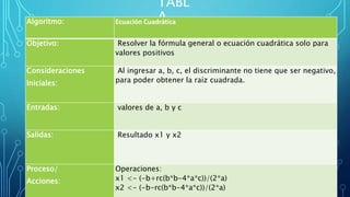 TABL
AAlgoritmo: Ecuación Cuadrática
Objetivo: Resolver la fórmula general o ecuación cuadrática solo para
valores positivos
Consideraciones
Iniciales:
Al ingresar a, b, c, el discriminante no tiene que ser negativo,
para poder obtener la raíz cuadrada.
Entradas: valores de a, b y c
Salidas: Resultado x1 y x2
Proceso/
Acciones:
Operaciones:
x1 <- (-b+rc(b*b-4*a*c))/(2*a)
x2 <- (-b-rc(b*b-4*a*c))/(2*a)
 