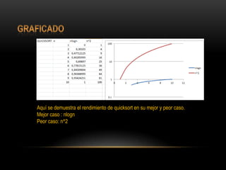 GraficadoAquí se demuestra el rendimiento de quicksort en su mejor y peor caso.Mejor caso : nlognPeor caso: n^2