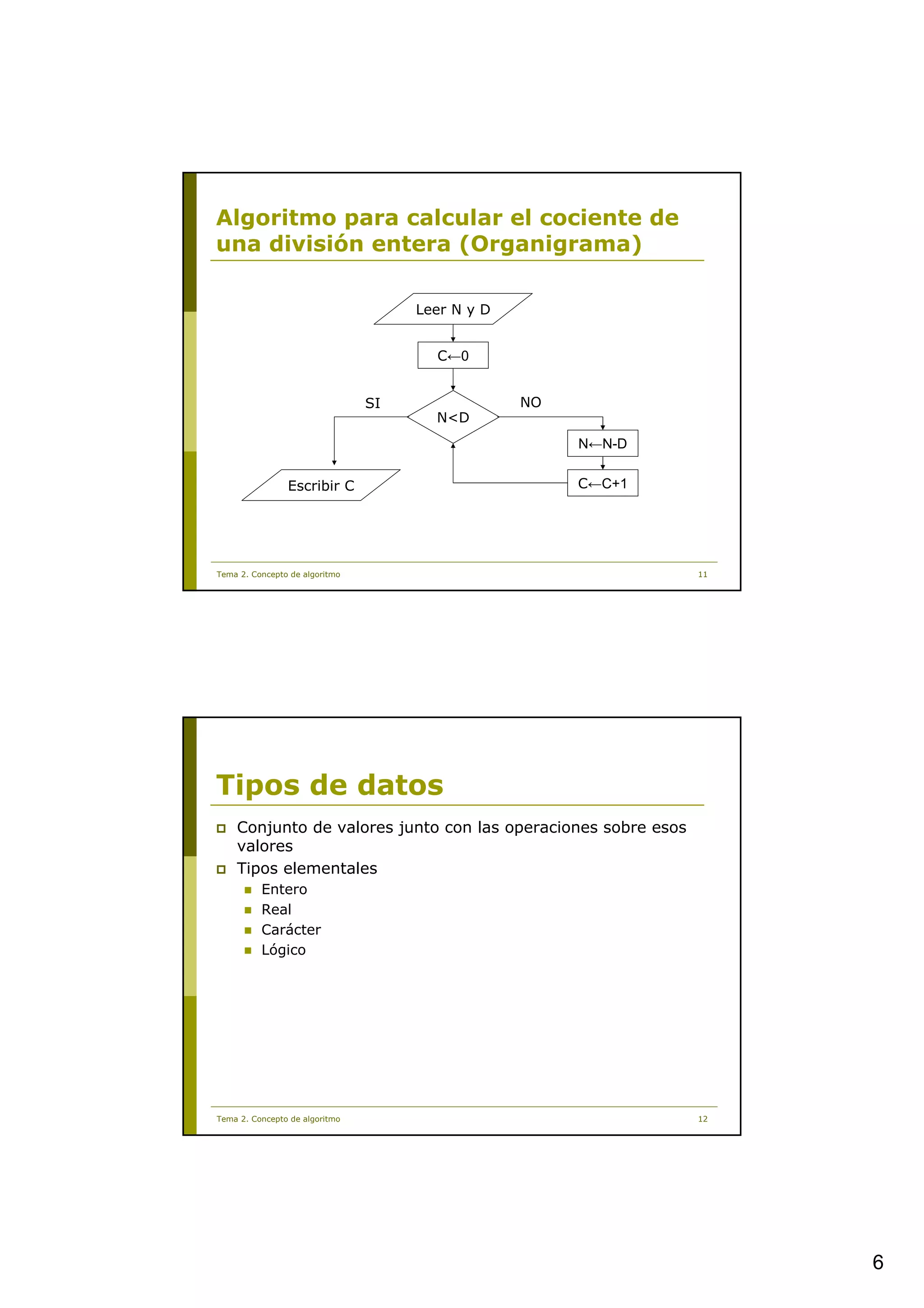 Algoritmo para calcular el cociente de
una división entera (Organigrama)

                                     Leer N y D


                                       C←0


                                SI                NO
                                       N<D
                                                       N←N-D


                Escribir C                             C←C+1




Tema 2. Concepto de algoritmo                                  11




Tipos de datos
    Conjunto de valores junto con las operaciones sobre esos
    valores
    Tipos elementales
          Entero
          Real
          Carácter
          Lógico




Tema 2. Concepto de algoritmo                                  12




                                                                    6
 