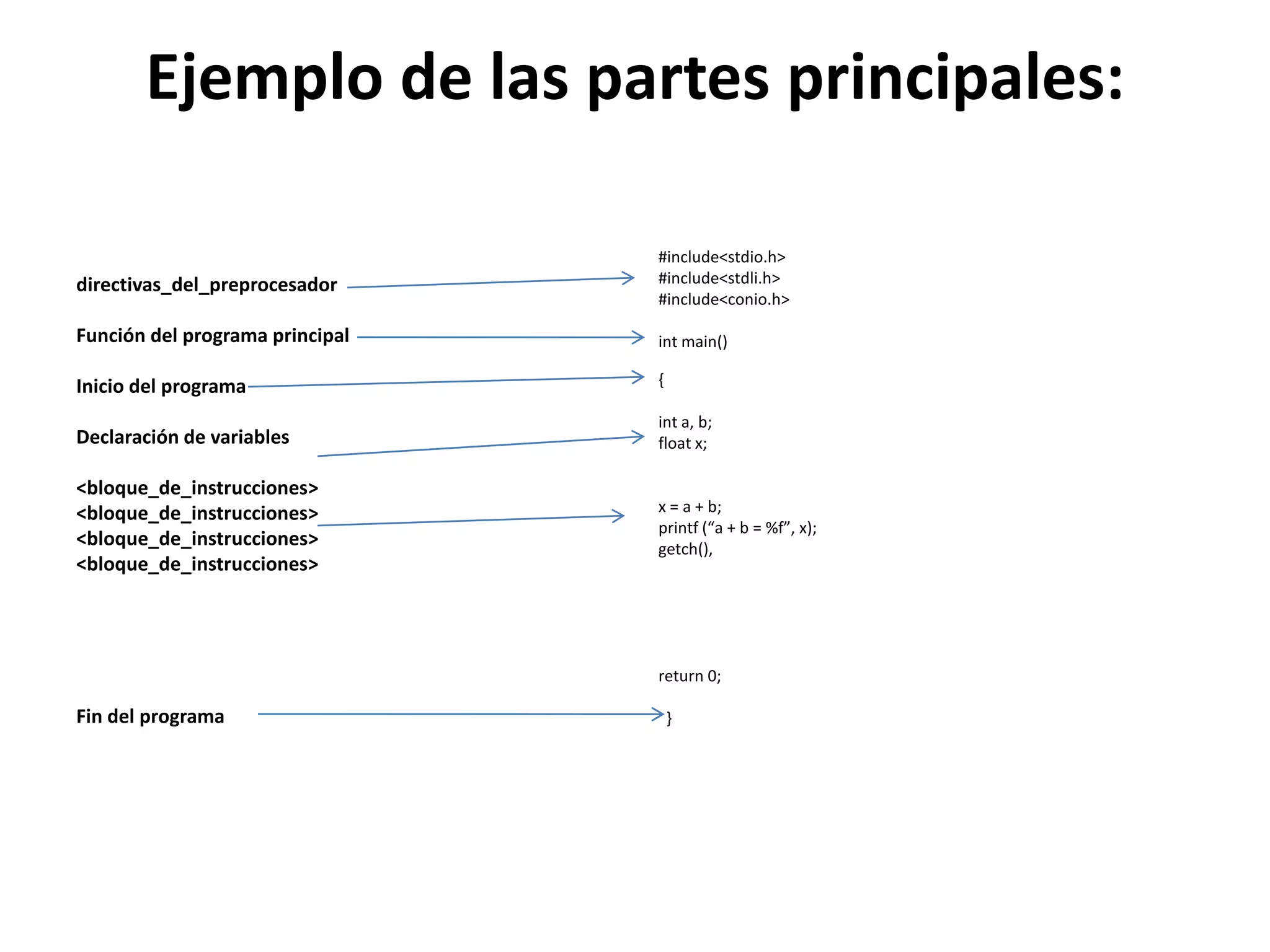 Ejemplo de las partes principales:directivas_del_preprocesadorFunción del programa principalInicio del programa Declaración de variables<bloque_de_instrucciones><bloque_de_instrucciones><bloque_de_instrucciones><bloque_de_instrucciones>Fin del programa   #include<stdio.h>#include<stdli.h>#include<conio.h>intmain()  {int a, b; 	float x;x = a + b;printf (“a + b = %f”, x);getch(),return 0;  } 