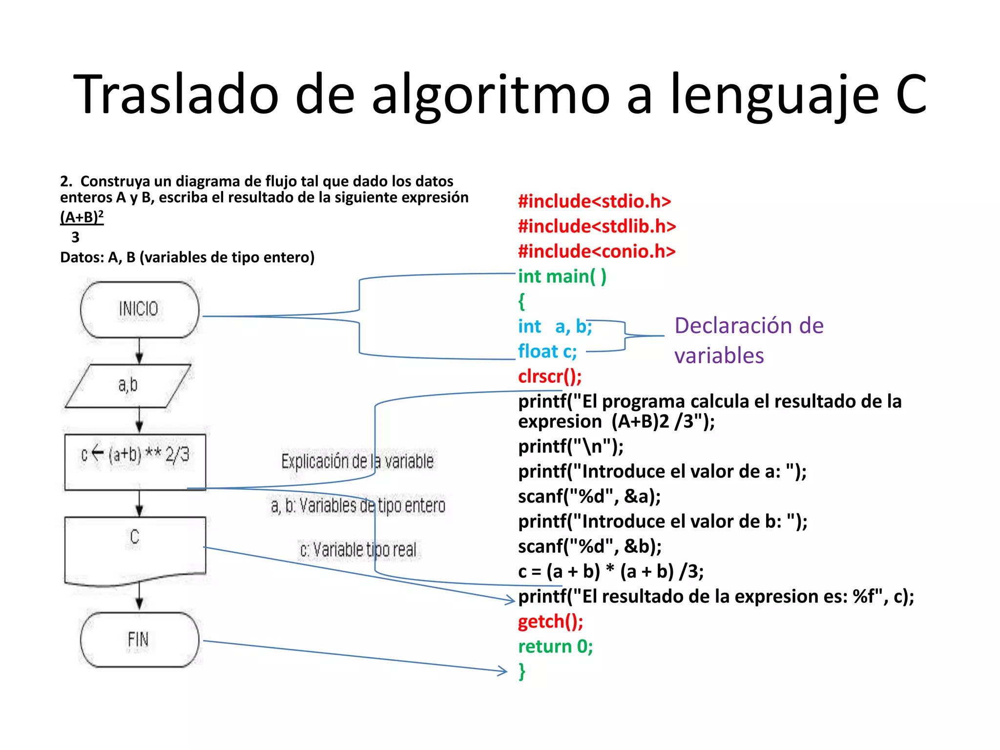 %s	salida de una cadenaTraslado de algoritmo a lenguaje C#include<stdio.h>#include<stdlib.h>#include<conio.h>int main( ){int   a, b, c, d;clrscr();printf("Introduce un numeroentero: ");scanf("%d", &a);printf("Introduce un numeroentero: ");scanf("%d", &b);printf("Introduce un numeroentero: ");scanf("%d", &c);printf("Introduce un numeroentero: ");scanf("%d", &d);printf("se presentan los  numeros en ordeninverso :    %d   %d   %d   %d", d,c,b,a);getch();return 0;}1. Construya un diagrama de flujo tal que dados los datos A, B, C Y D que representan números enteros, escriba los mismos en orden inverso. Datos: A, B, C y D son variables de tipo enteroVarios especificadores de formato